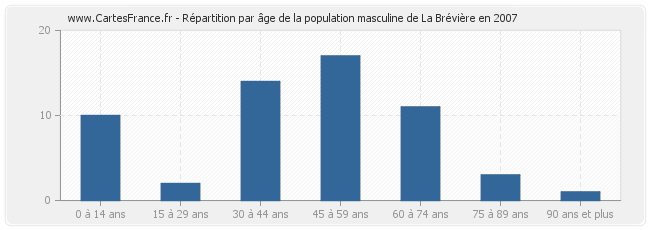 Répartition par âge de la population masculine de La Brévière en 2007